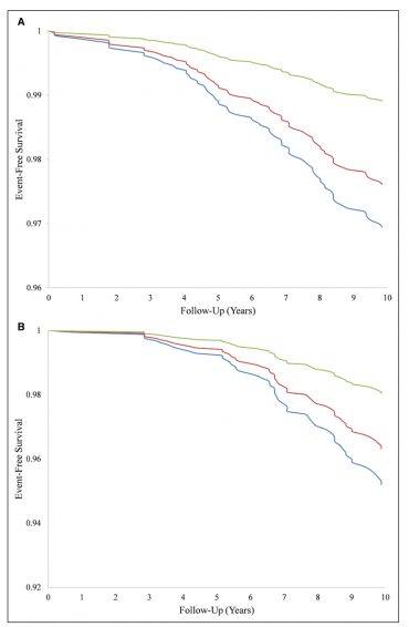 Artificially Sweetened Beverages and the Risk of Stroke and Dementia