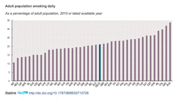 Smoking rates