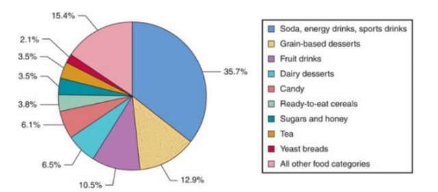 Added Sugar - Why and How to Avoid It