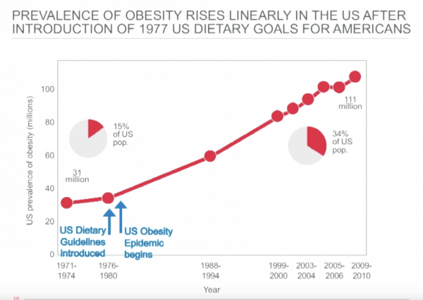 From Low-Fat, High-Carb to Insulin Resistance, Fatty Liver, and Heart Disease