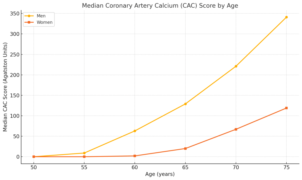 a plot showing the median CAC score vs. age for men and women based on MESA data